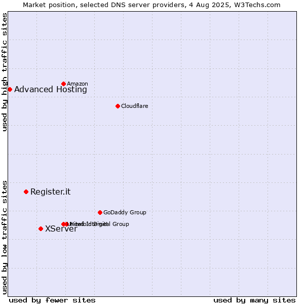 Market position of XServer vs. Register.it vs. Advanced Hosting