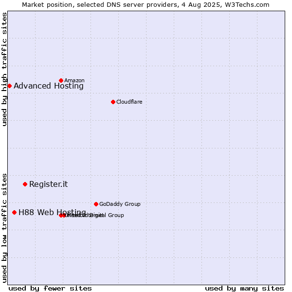 Market position of Register.it vs. H88 Web Hosting vs. Advanced Hosting