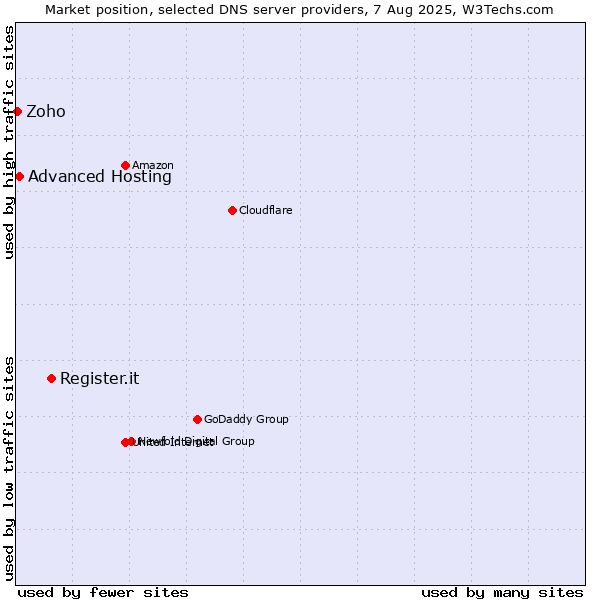 Market position of Register.it vs. Advanced Hosting vs. Zoho