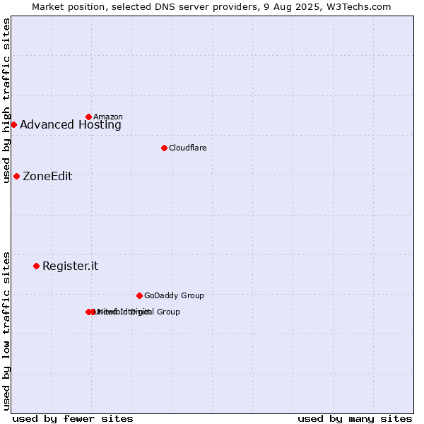 Market position of Register.it vs. ZoneEdit vs. Advanced Hosting