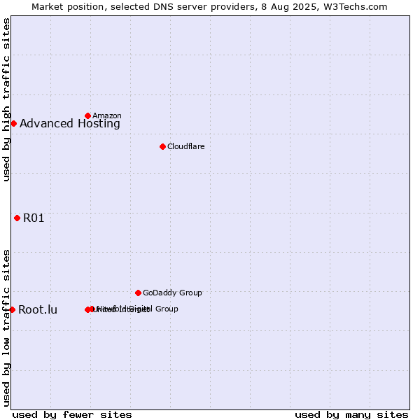 Market position of R01 vs. Advanced Hosting vs. Root.lu
