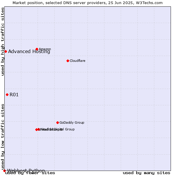 Market position of R01 vs. Advanced Hosting vs. Webhost Python