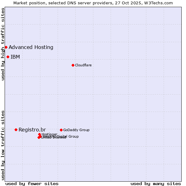 Market position of Registro.br vs. IBM vs. Advanced Hosting