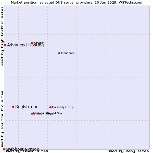 Market position of Registro.br vs. Advanced Hosting vs. Webhost Python