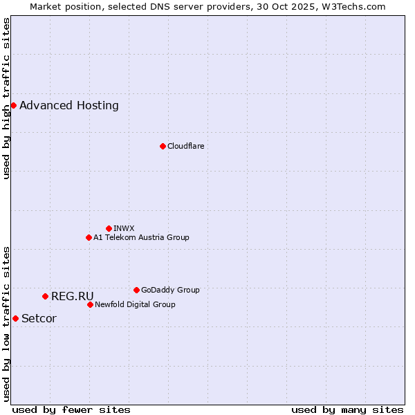 Market position of REG.RU vs. Setcor vs. Advanced Hosting