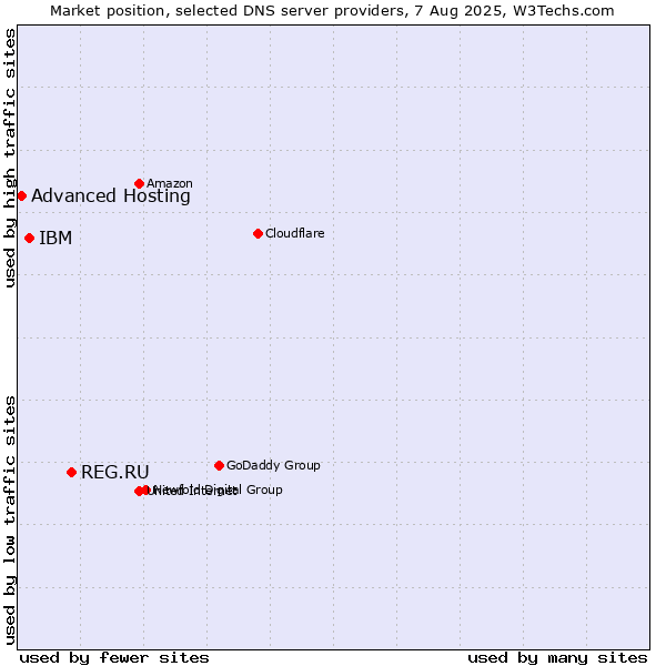 Market position of REG.RU vs. IBM vs. Advanced Hosting