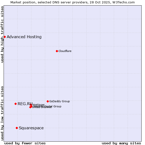 Market position of Squarespace vs. REG.RU vs. Advanced Hosting