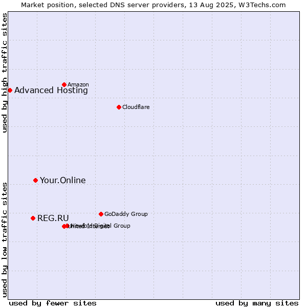 Market position of Your.Online vs. REG.RU vs. Advanced Hosting