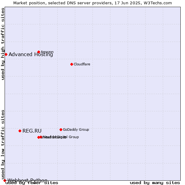 Market position of REG.RU vs. Advanced Hosting vs. Webhost Python