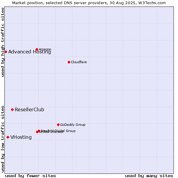 Market position of ResellerClub vs. VHosting vs. Advanced Hosting