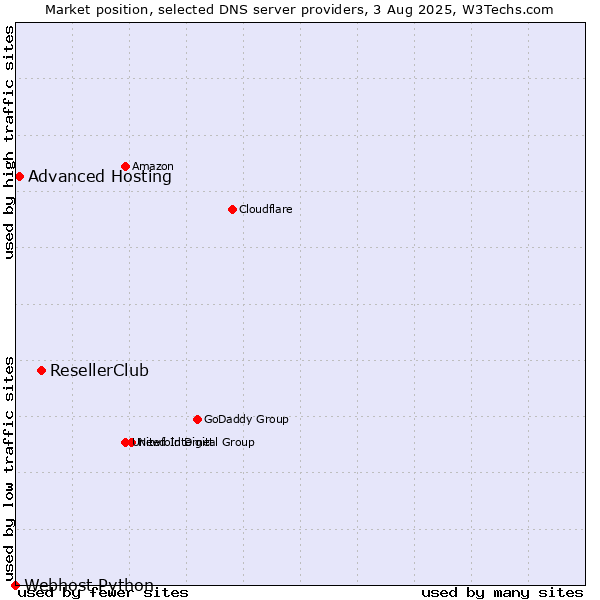 Market position of ResellerClub vs. Advanced Hosting vs. Webhost Python
