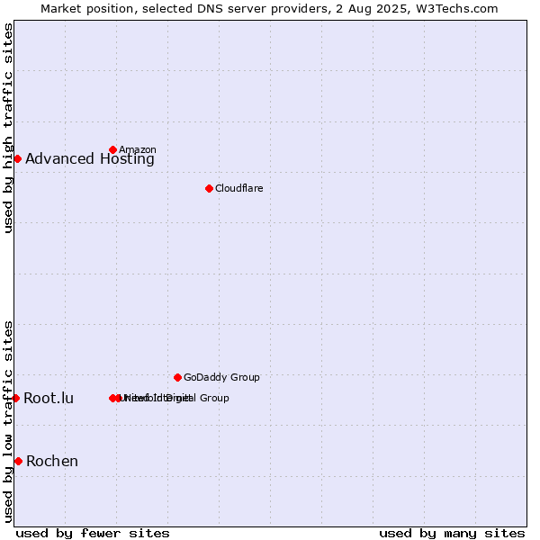 Market position of Rochen vs. Advanced Hosting vs. Root.lu