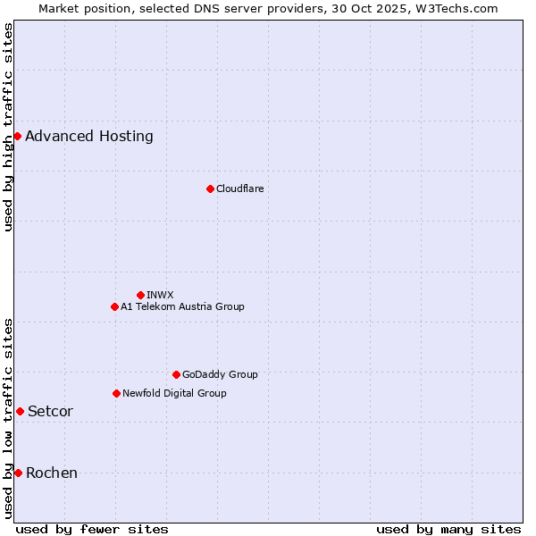 Market position of Setcor vs. Rochen vs. Advanced Hosting