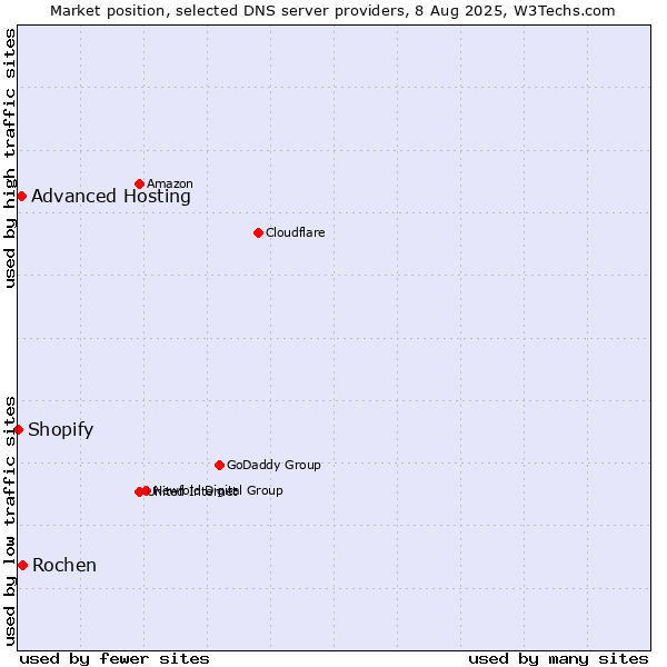Market position of Rochen vs. Advanced Hosting vs. Shopify