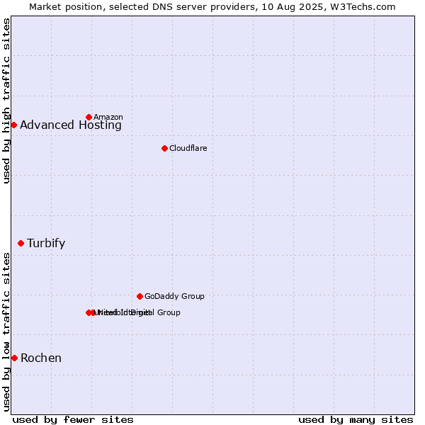 Market position of Turbify vs. Rochen vs. Advanced Hosting
