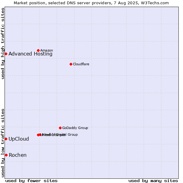 Market position of UpCloud vs. Rochen vs. Advanced Hosting