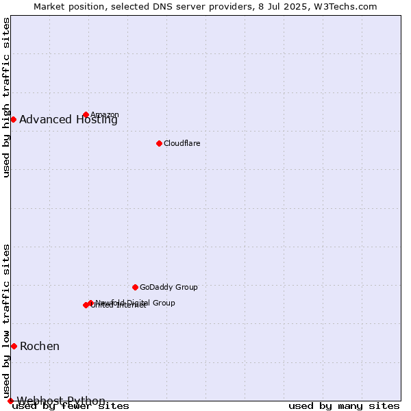 Market position of Rochen vs. Advanced Hosting vs. Webhost Python