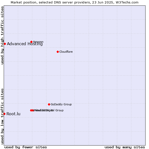 Market position of Advanced Hosting vs. Root.lu
