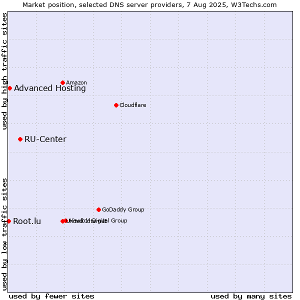 Market position of RU-Center vs. Advanced Hosting vs. Root.lu