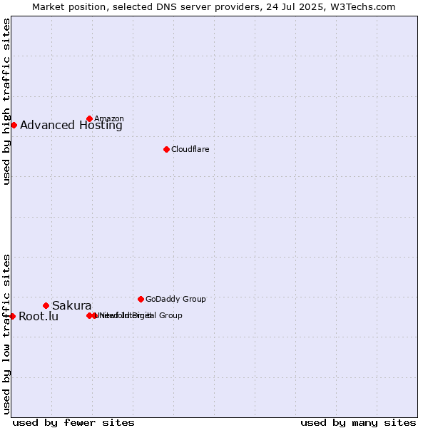 Market position of Sakura vs. Advanced Hosting vs. Root.lu