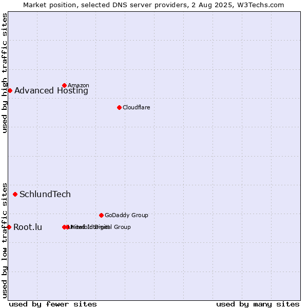 Market position of SchlundTech vs. Advanced Hosting vs. Root.lu