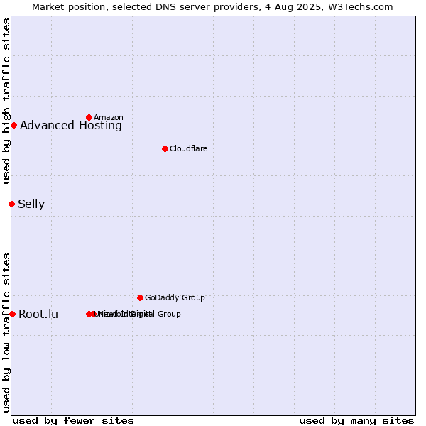 Market position of Advanced Hosting vs. Root.lu vs. Selly