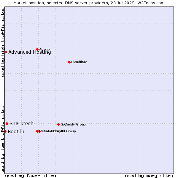Market position of Sharktech vs. Advanced Hosting vs. Root.lu