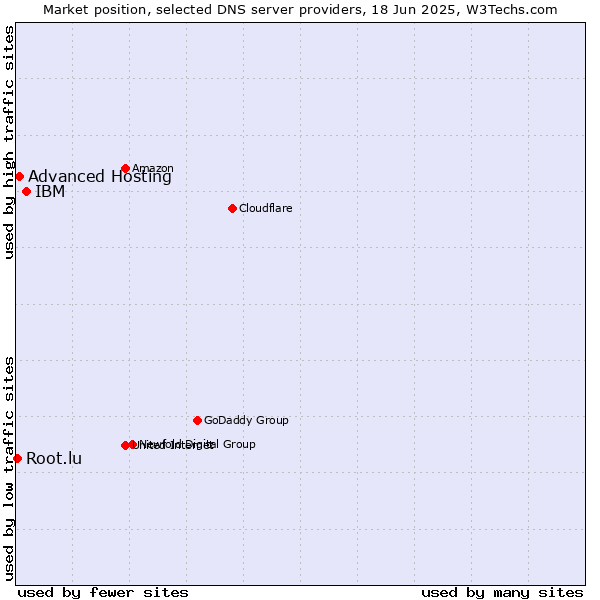 Market position of IBM vs. Advanced Hosting vs. Root.lu
