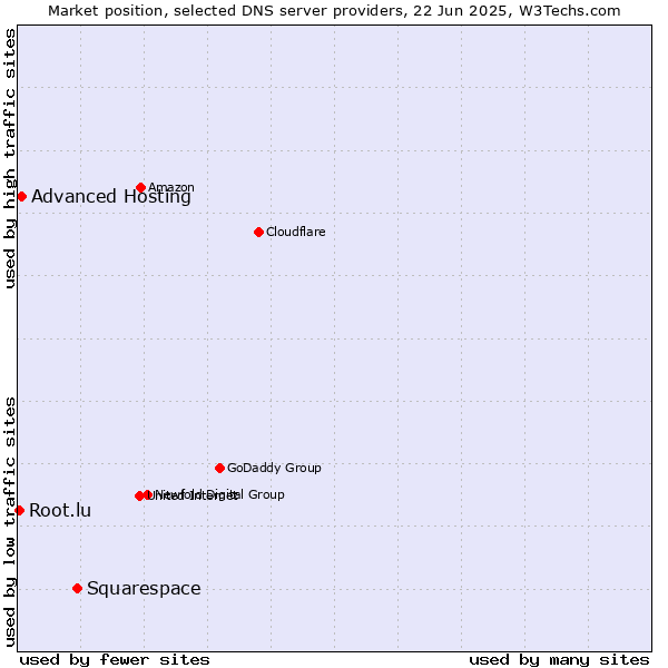 Market position of Squarespace vs. Advanced Hosting vs. Root.lu