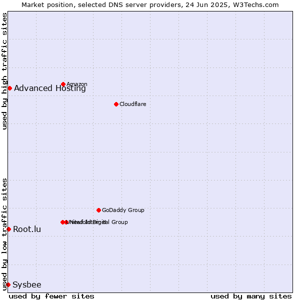Market position of Advanced Hosting vs. Root.lu vs. Sysbee