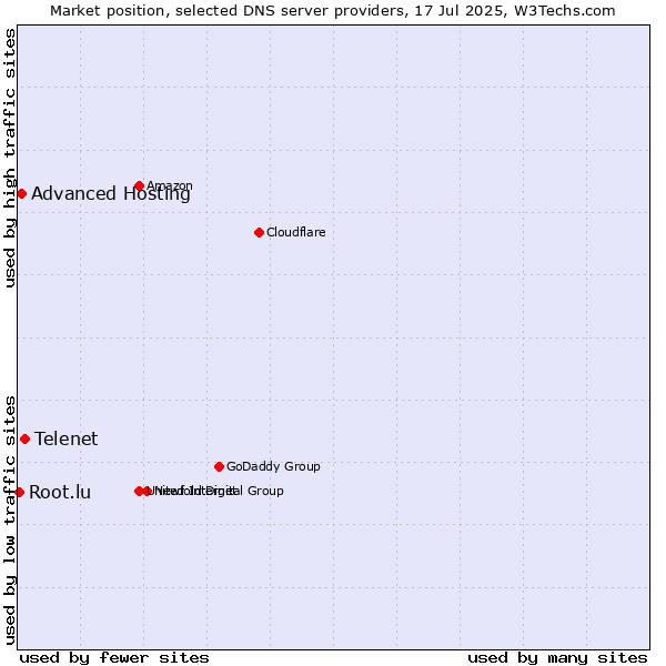 Market position of Telenet vs. Advanced Hosting vs. Root.lu