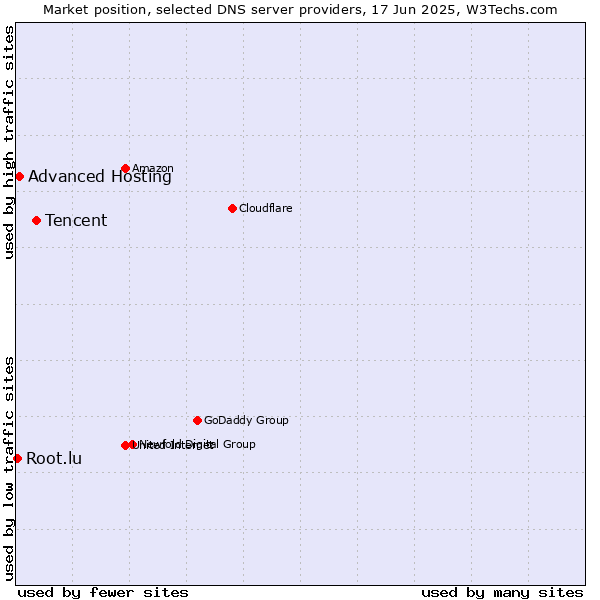 Market position of Tencent vs. Advanced Hosting vs. Root.lu
