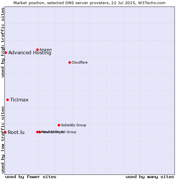 Market position of Ticimax vs. Advanced Hosting vs. Root.lu