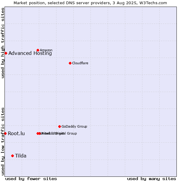 Market position of Tilda vs. Advanced Hosting vs. Root.lu