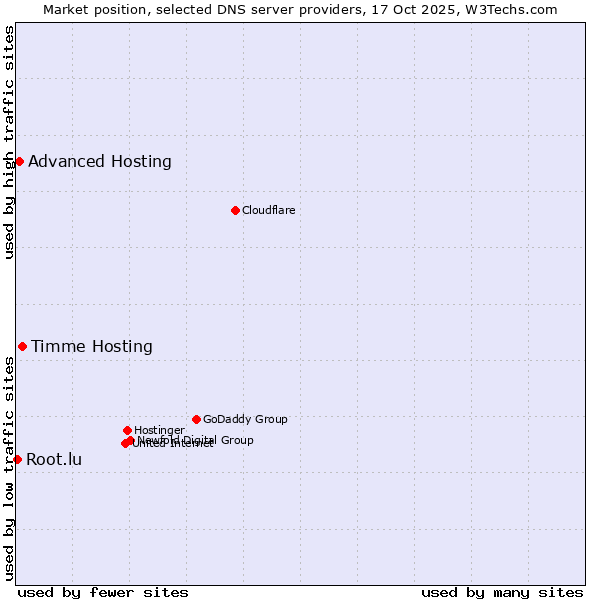 Market position of Timme Hosting vs. Advanced Hosting vs. Root.lu