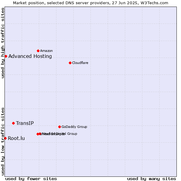 Market position of TransIP vs. Advanced Hosting vs. Root.lu
