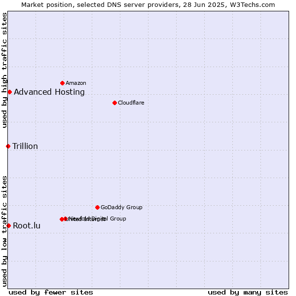 Market position of Advanced Hosting vs. Root.lu vs. Trillion