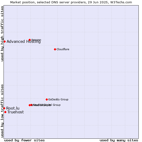 Market position of Truehost vs. Advanced Hosting vs. Root.lu