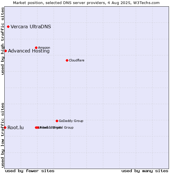 Market position of Vercara UltraDNS vs. Advanced Hosting vs. Root.lu