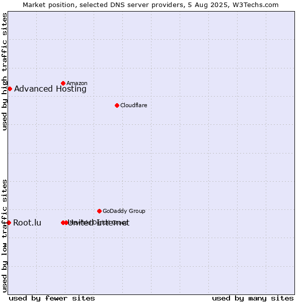 Market position of United Internet vs. Advanced Hosting vs. Root.lu