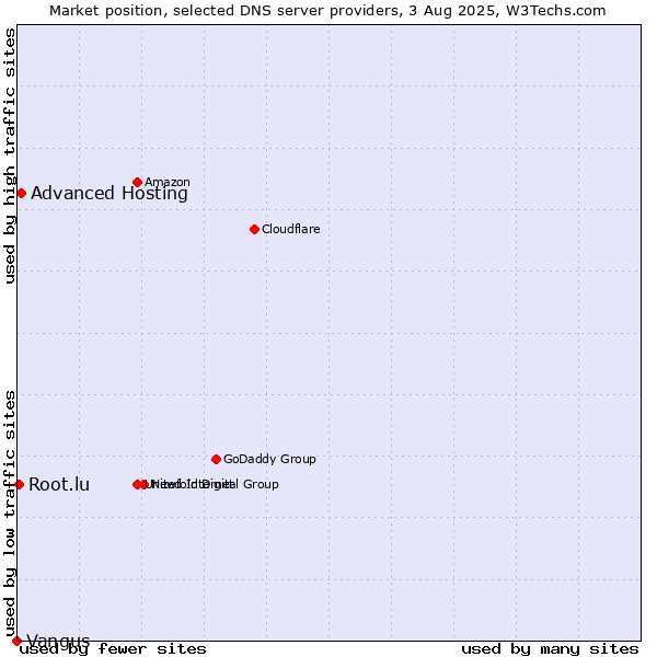 Market position of Advanced Hosting vs. Root.lu vs. Vangus