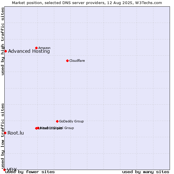 Market position of Advanced Hosting vs. Root.lu vs. VDX