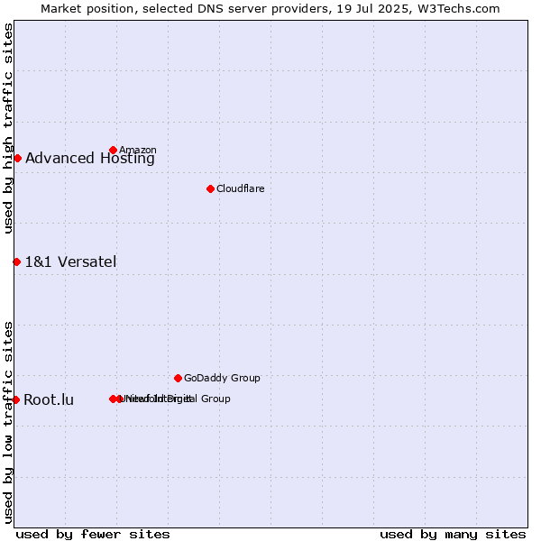 Market position of Advanced Hosting vs. 1&1 Versatel vs. Root.lu