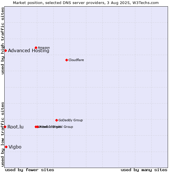 Market position of Vigbo vs. Advanced Hosting vs. Root.lu