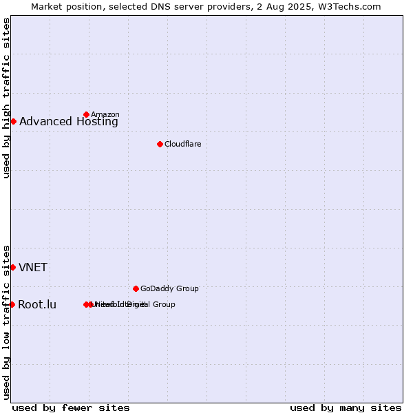 Market position of Advanced Hosting vs. VNET vs. Root.lu