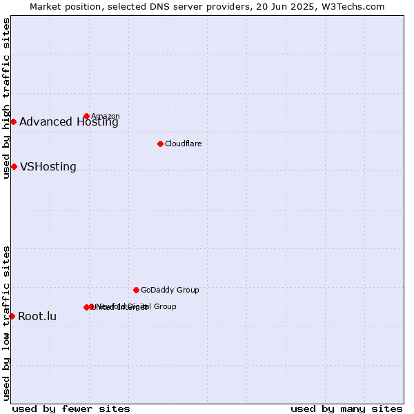 Market position of VSHosting vs. Advanced Hosting vs. Root.lu