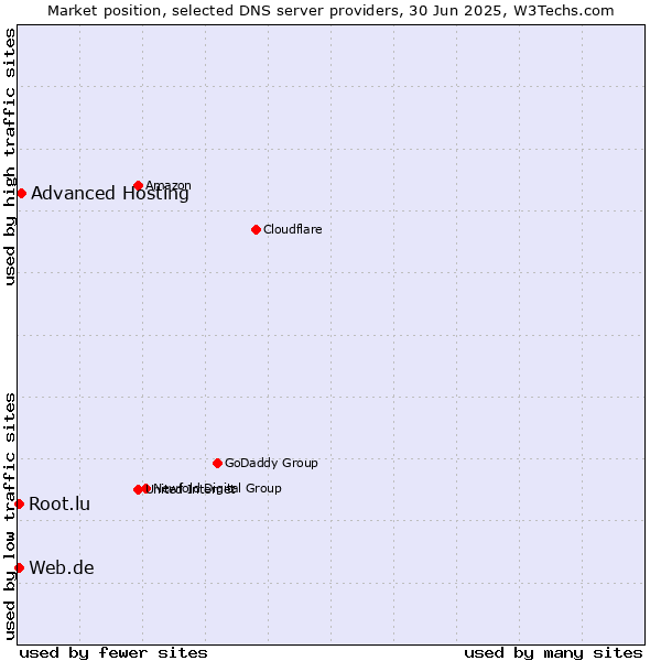 Market position of Advanced Hosting vs. Web.de vs. Root.lu
