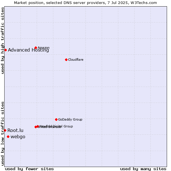 Market position of webgo vs. Advanced Hosting vs. Root.lu