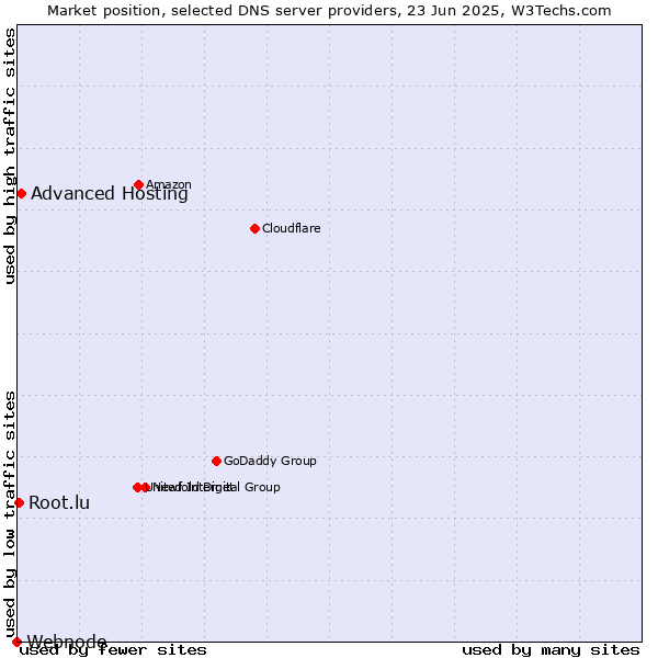 Market position of Advanced Hosting vs. Root.lu vs. Webnode