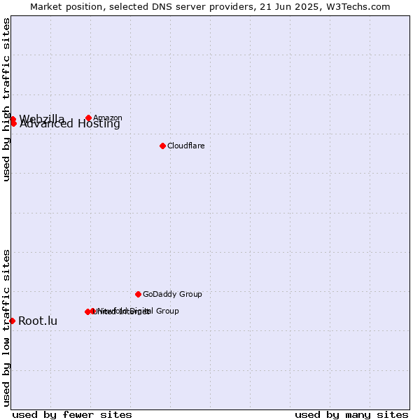 Market position of Advanced Hosting vs. Webzilla vs. Root.lu